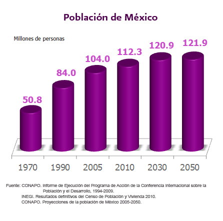 Población de México