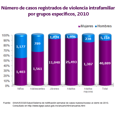 Número de casos registrados de violencia intrafamiliar por grupos específicos, 2010
